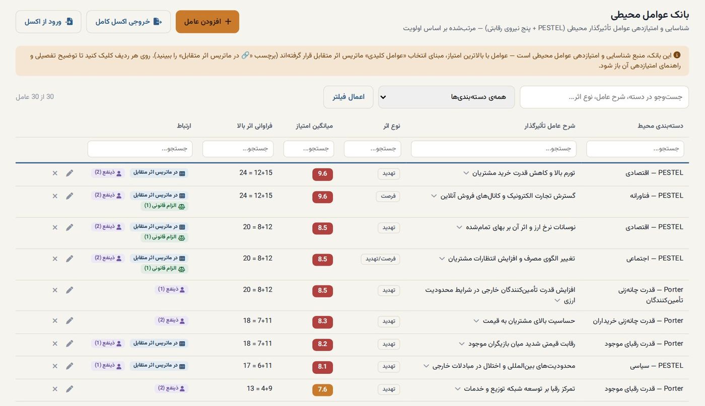 همه عوامل بیرونی، امتیازدهی و رتبه‌بندی‌شده