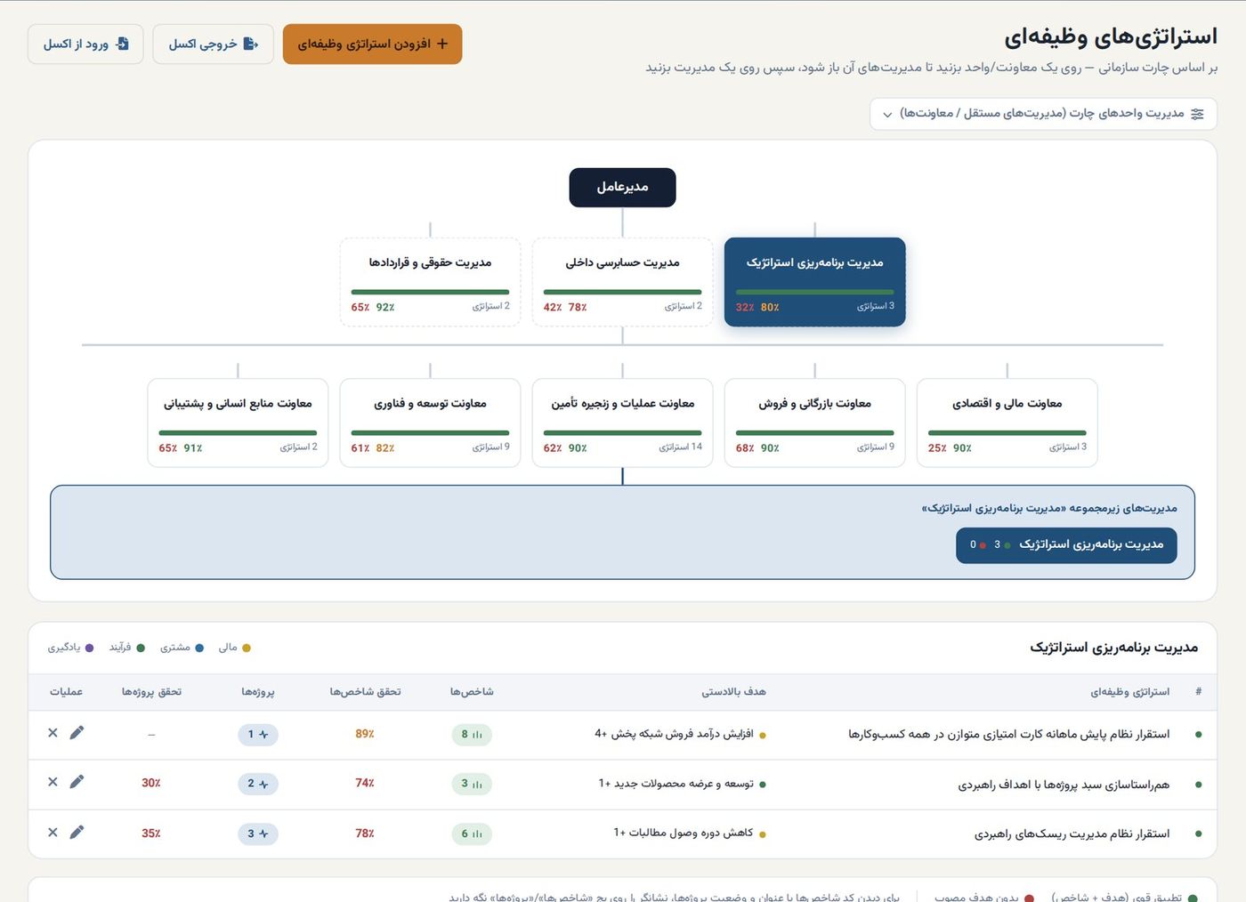 سهم هر مدیریت از راهبرد، روشن