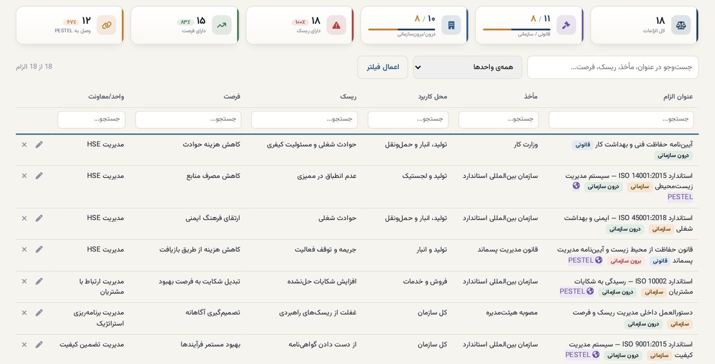قوانین و استانداردها، با ریسک و فرصت