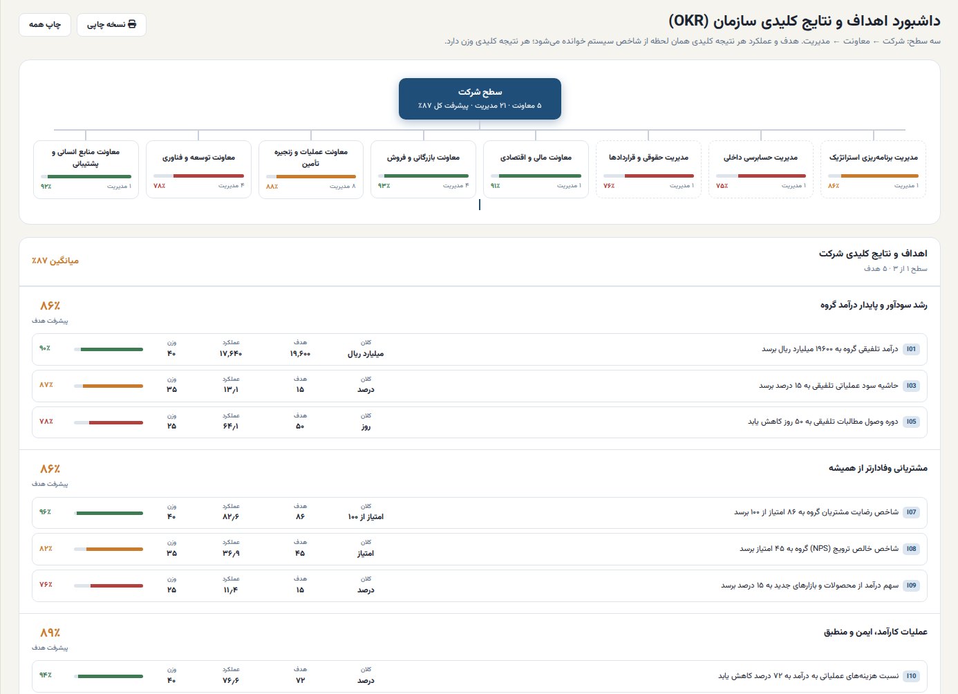 OKR سه‌سطحی، متصل به شاخص‌های واقعی