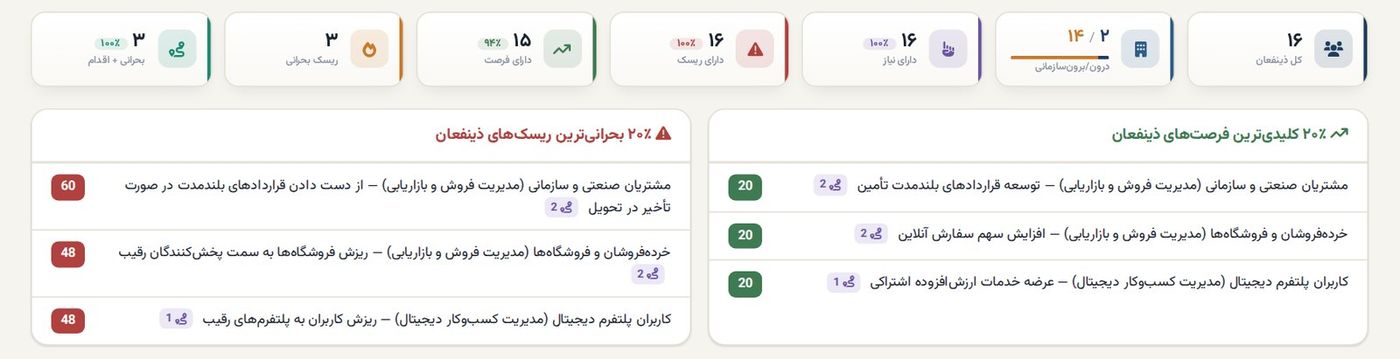 ۲۰٪ کلیدی ذی‌نفعان