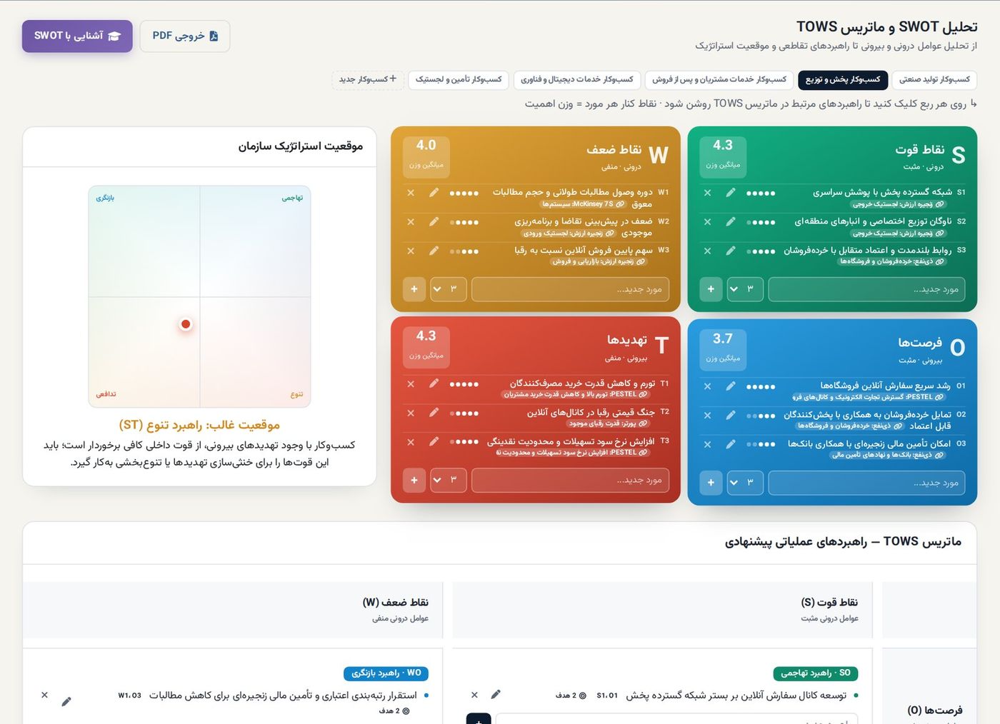 از SWOT تا راهبرد، بدون حدس