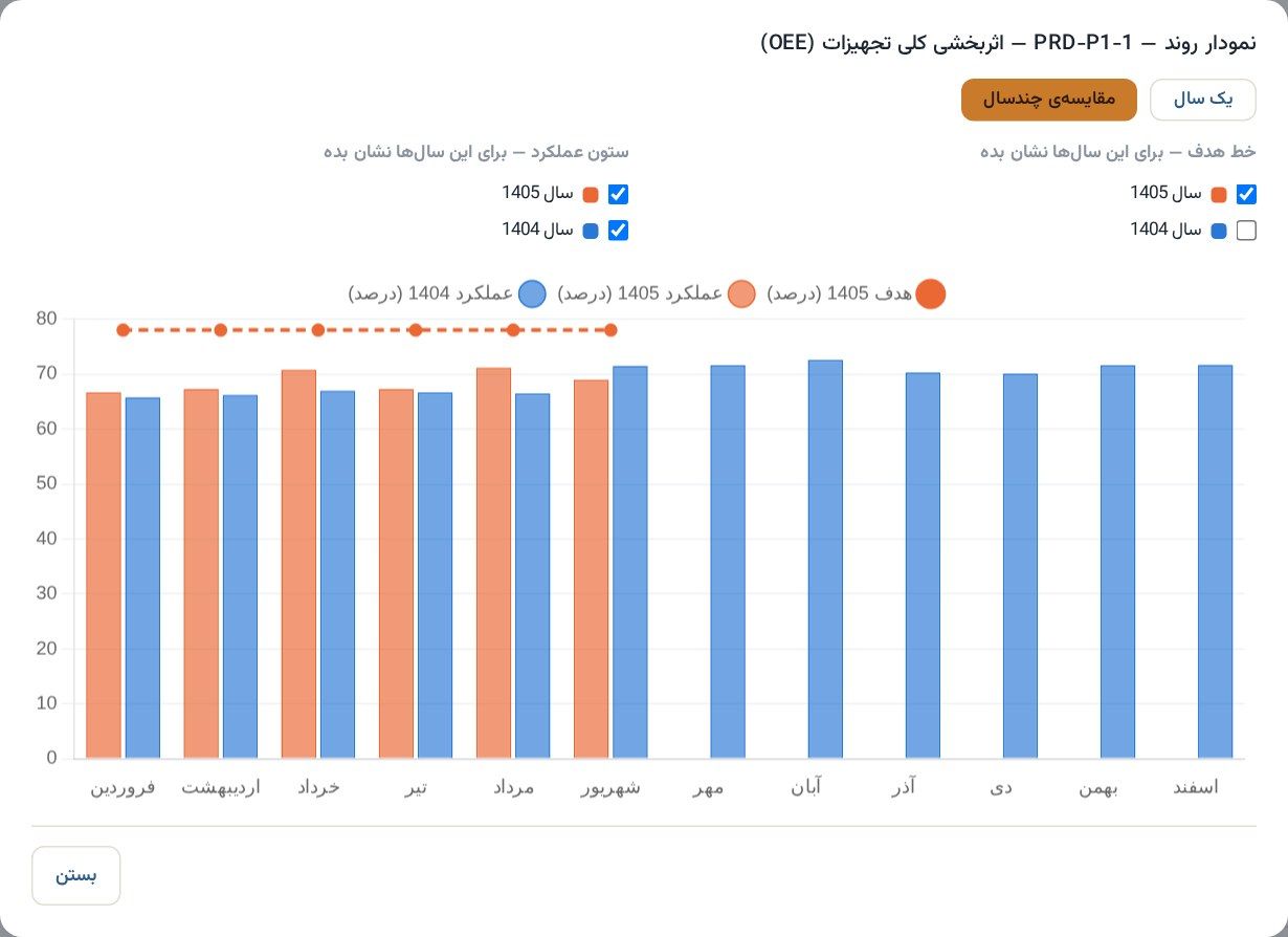 مقایسه چندساله شاخص